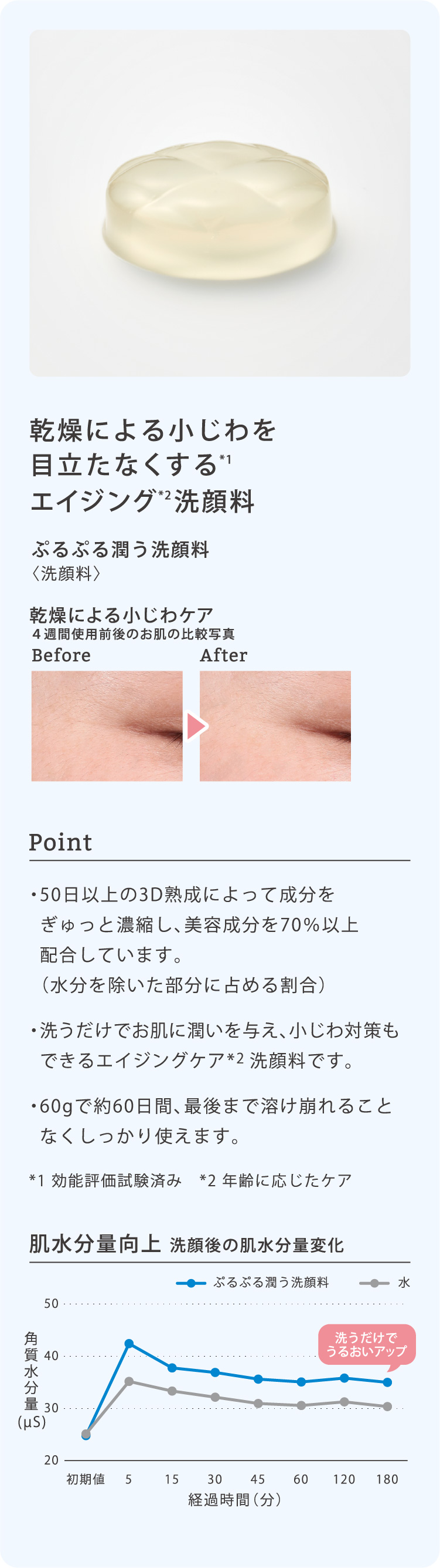 乾燥による小じわを目立たなくするエイジング 洗顔料 ぷるぷる潤う洗顔料〈洗顔料〉